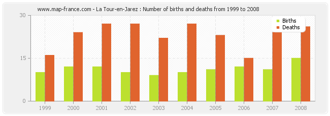 La Tour-en-Jarez : Number of births and deaths from 1999 to 2008